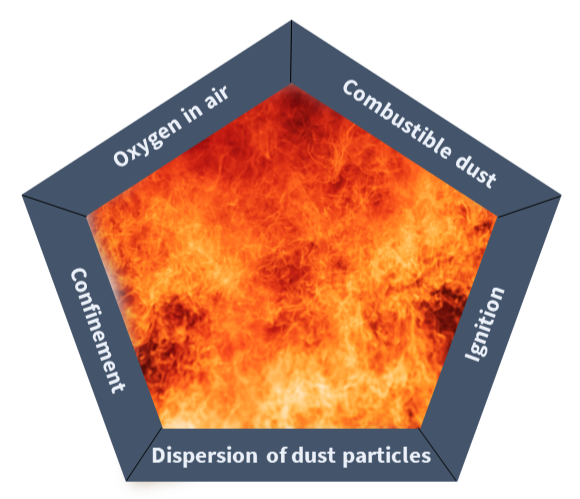 Dust Explosion pentagon